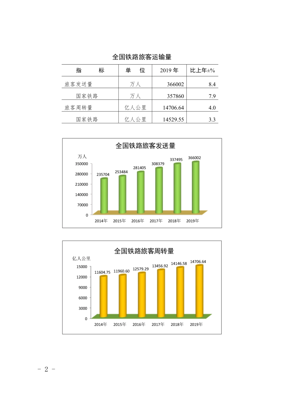2019年铁路统计报告.pdf_第2页