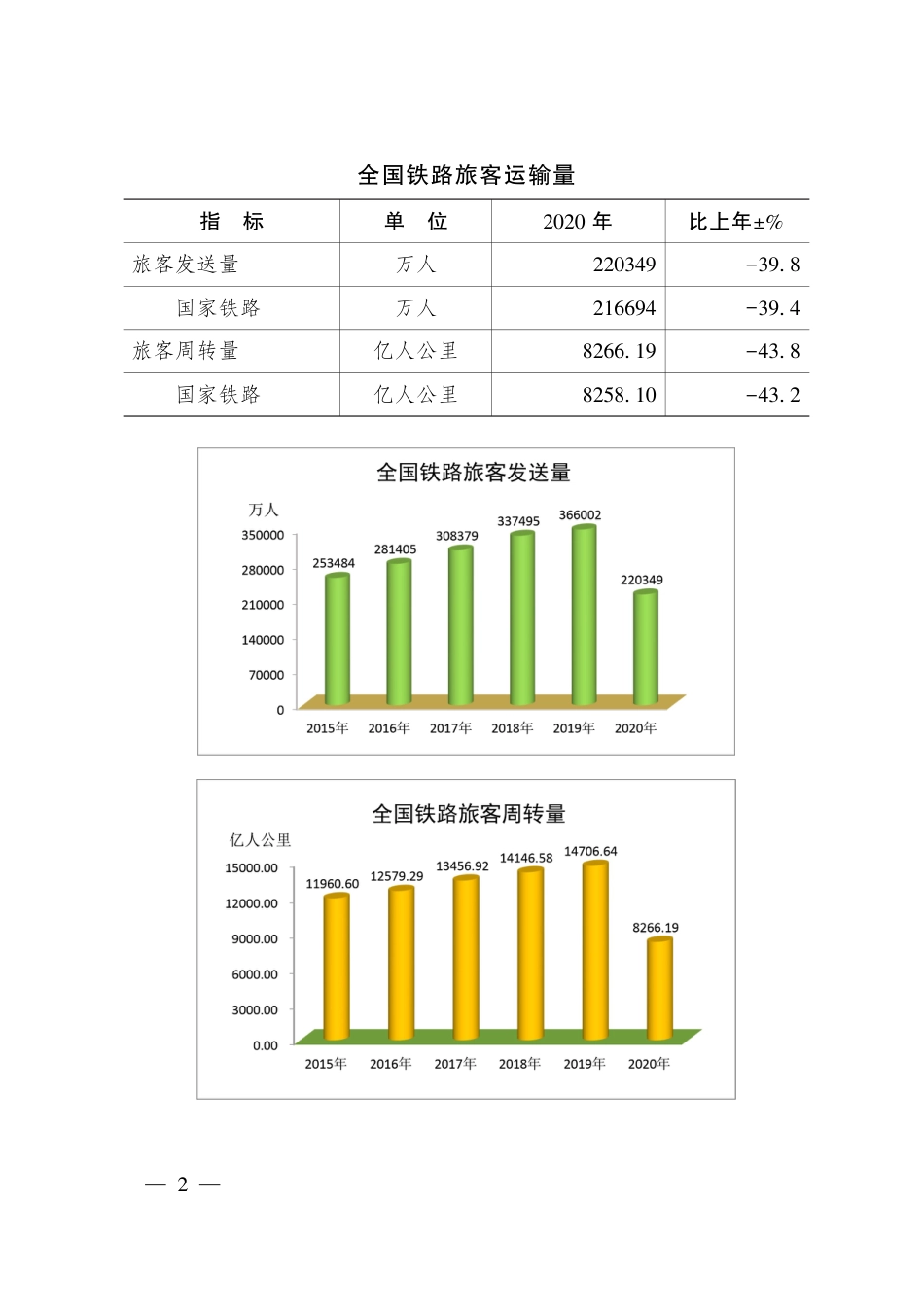 2020年铁路统计报告.pdf_第2页