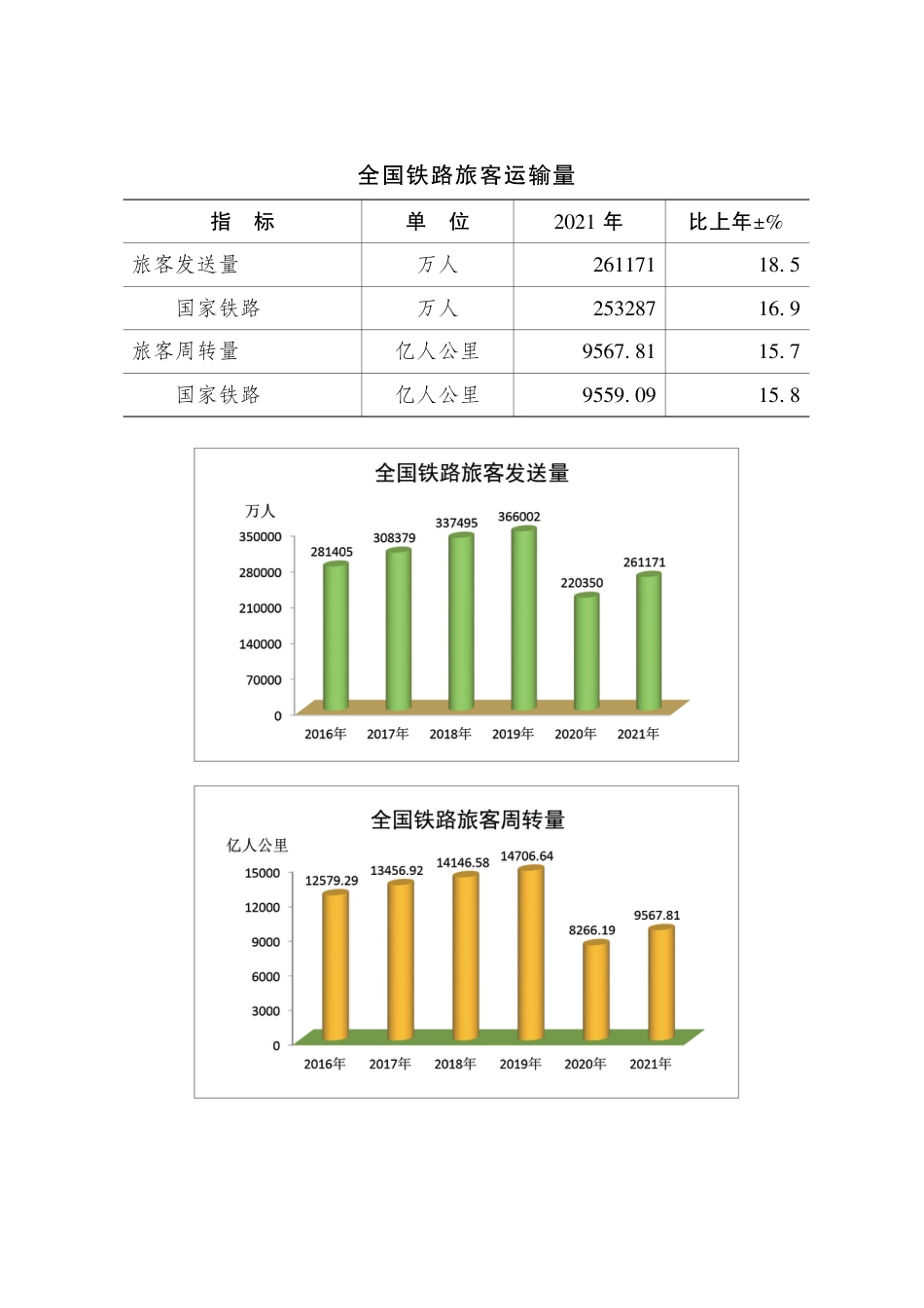 2021年铁路统计报告.pdf_第2页