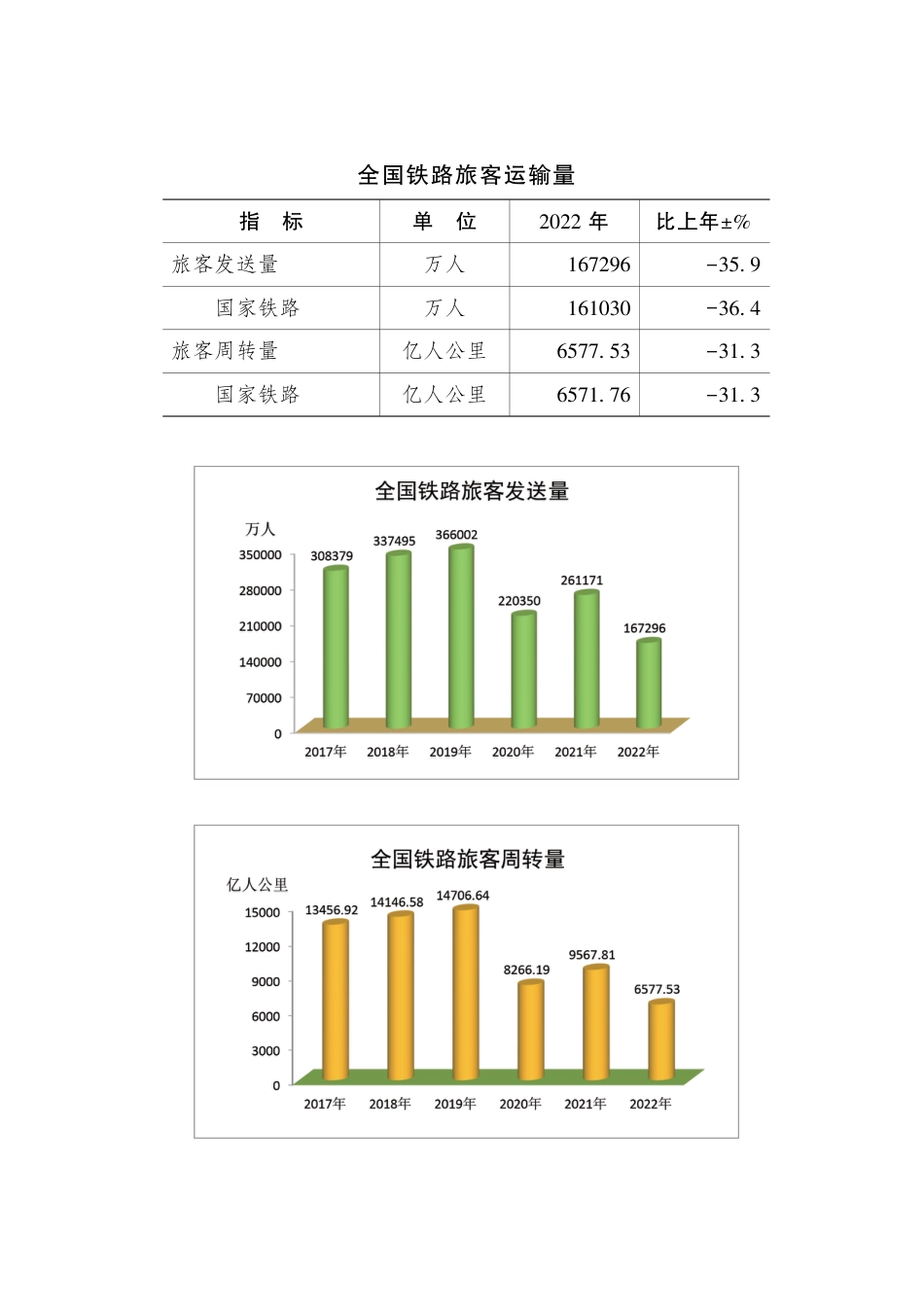 2022年铁路统计报告.pdf_第2页