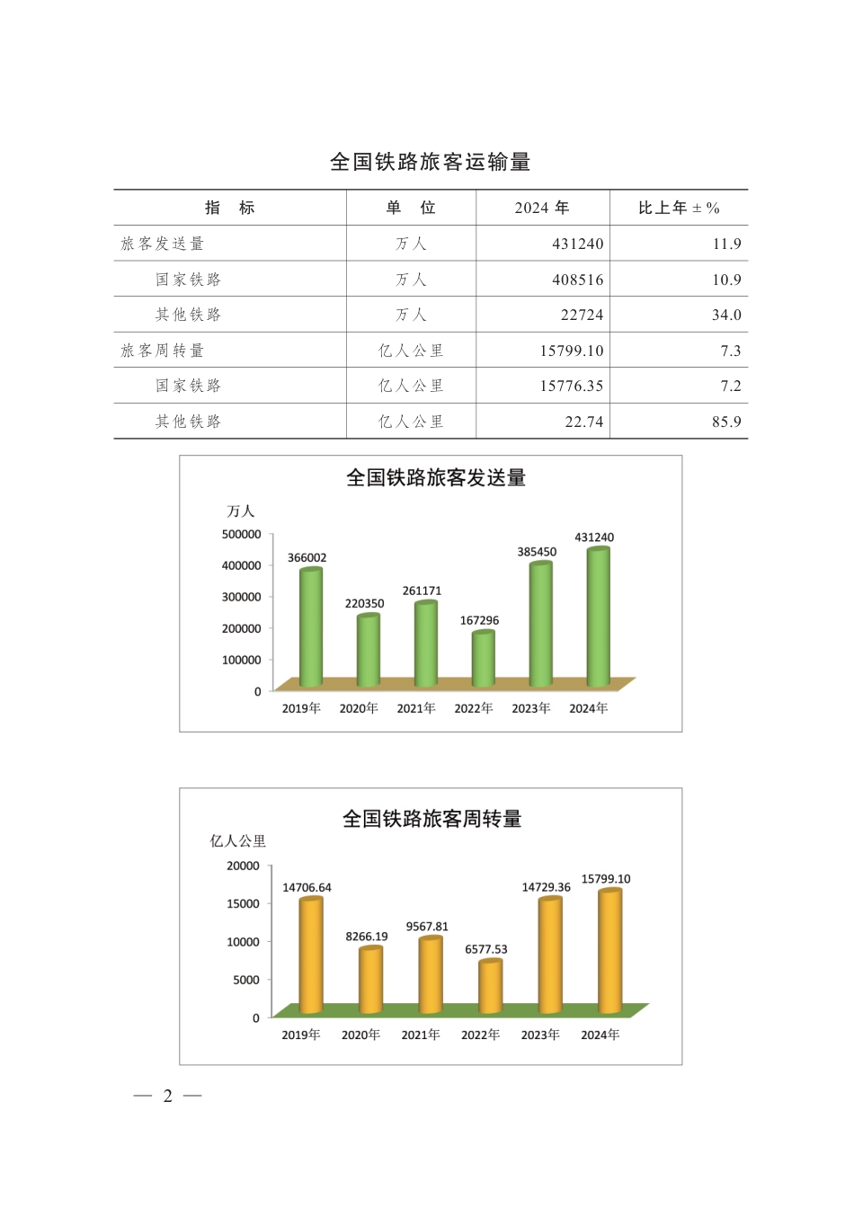 2024年铁路统计报告.pdf_第2页