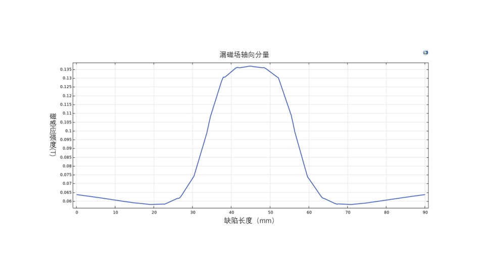 222漏磁场轴向分量.png_第1页