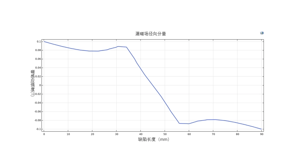 3333漏磁场径向分量.png_第1页