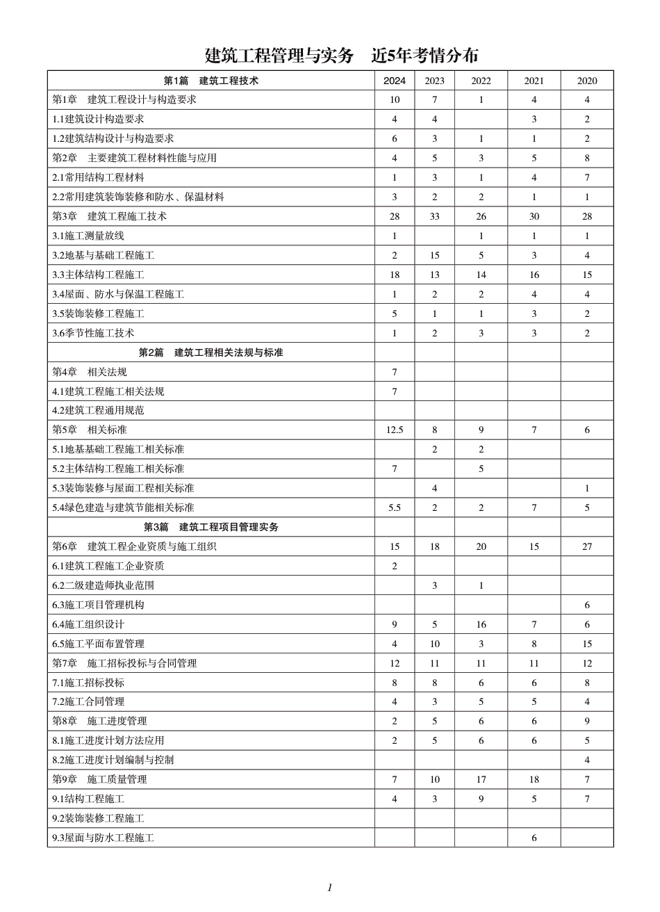 二级建造师【建筑工程管理与实务】近5年考情分布建筑-考情+学习计划.pdf_第1页